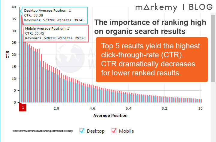 Markemy Blog Image - CTR of Organic Results