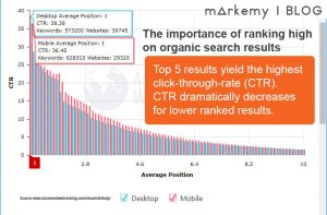 Markemy Blog Image - CTR of Organic Results