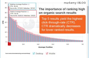 CTR of Organic Results